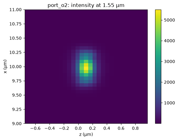 Output-port o2 field intensity at 1.55 micrometers