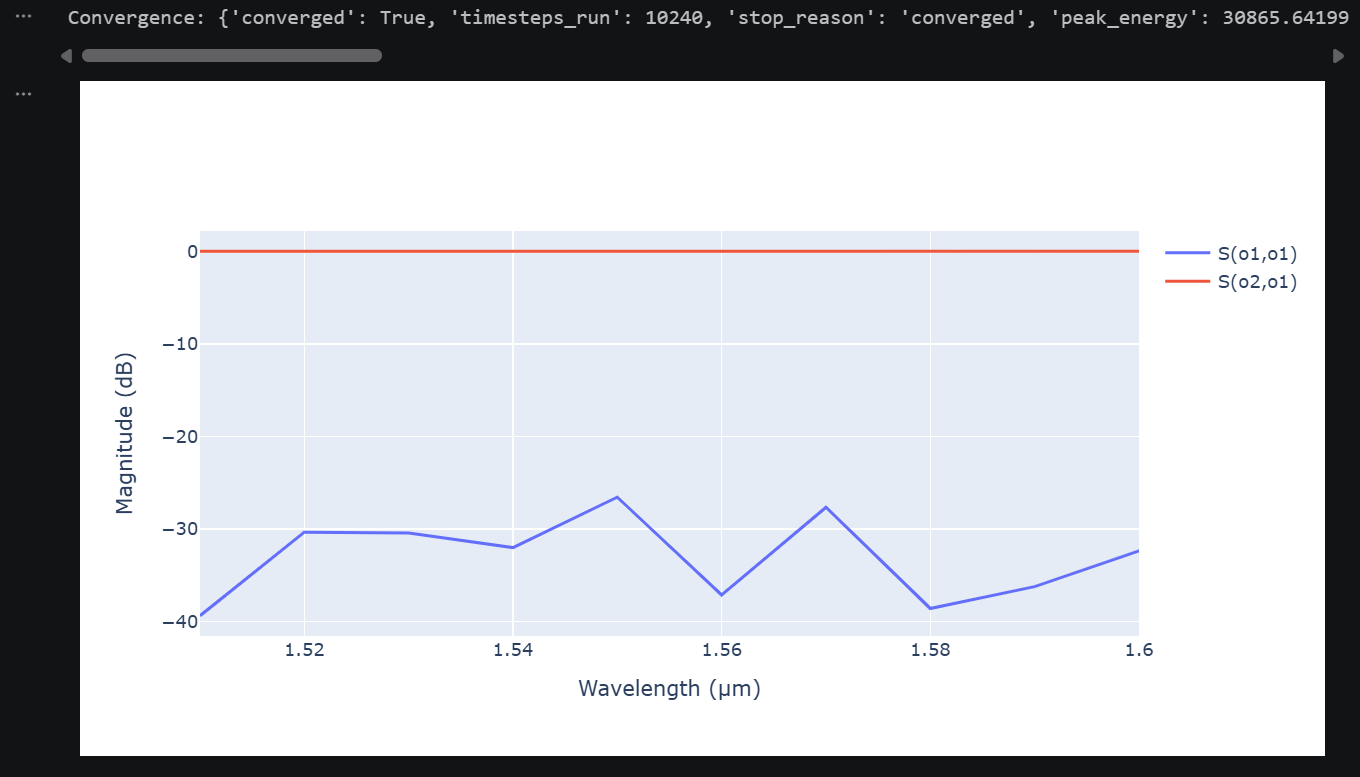 Convergence report and Euler bend transmission and reflection versus wavelength