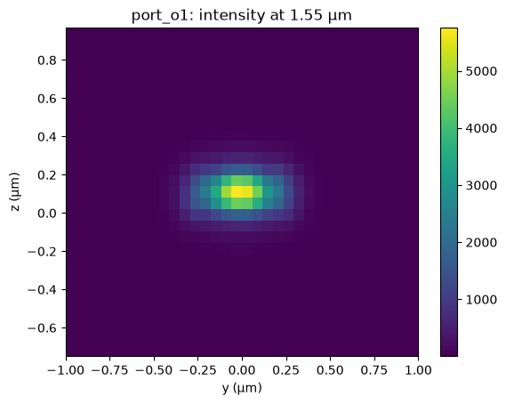 Input-port o1 field intensity at 1.55 micrometers