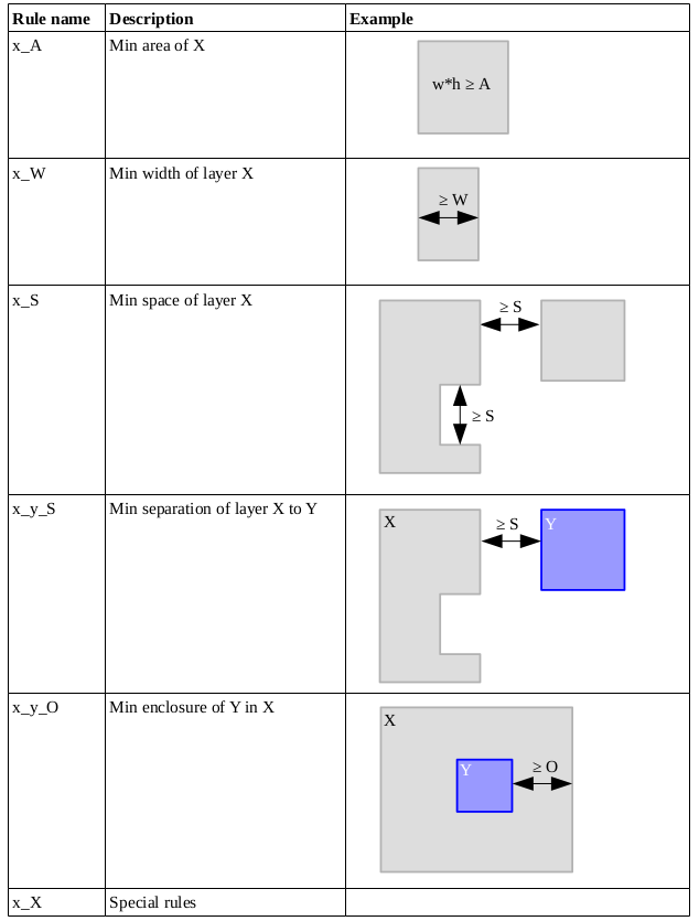 Examples of basic DRC rules: area, width, spacing, separation, and enclosure