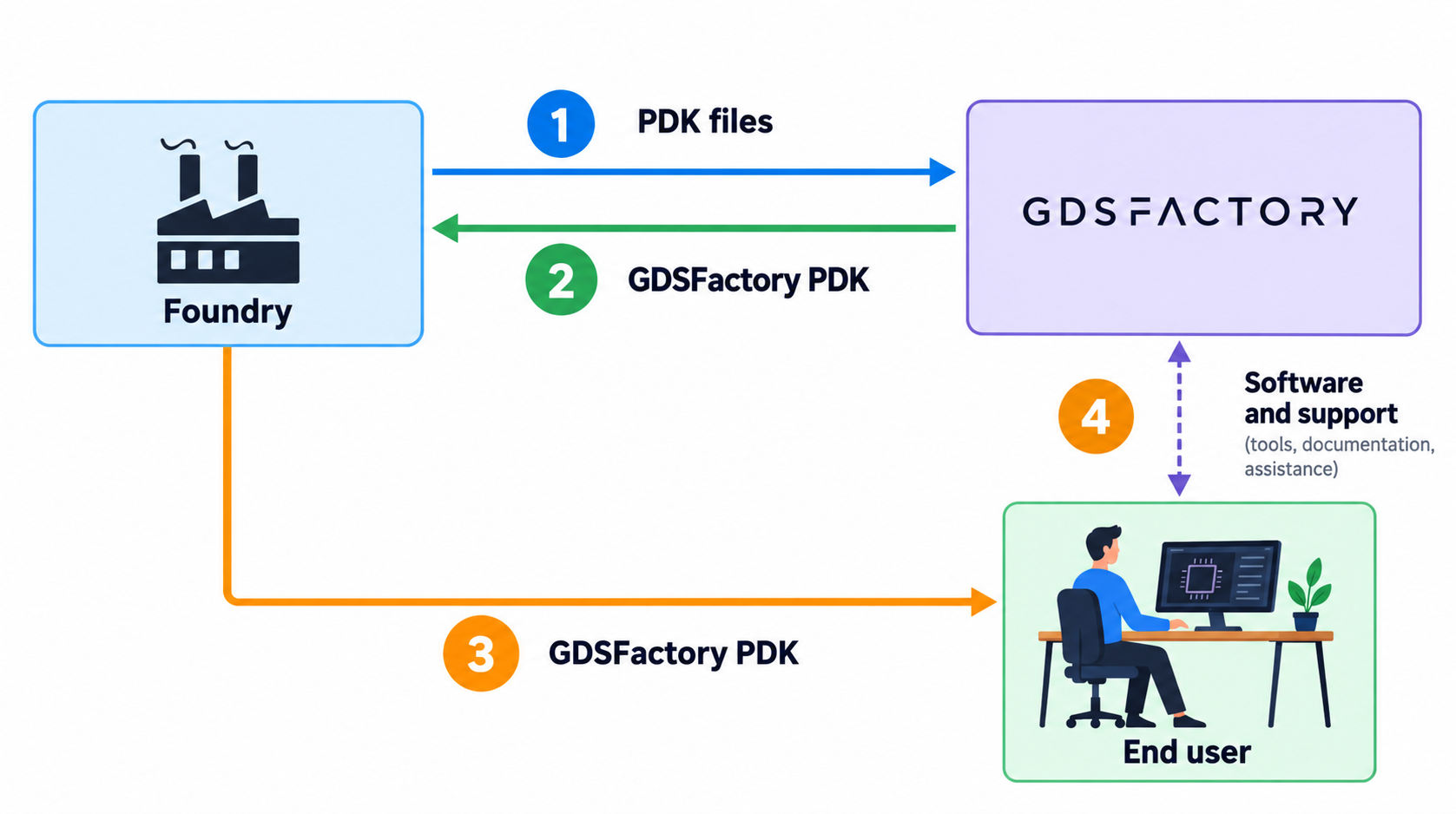 Foundry PDK workflow