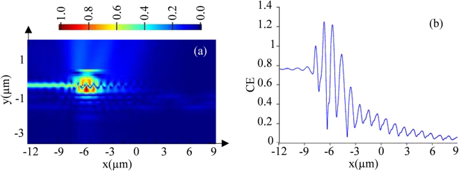 Simulated electric-field distribution along a grating coupler, alongside a plot of coupling efficiency along the structure.